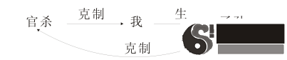 三般卦与星的阳阴，同宫诸星、气间的五行生克